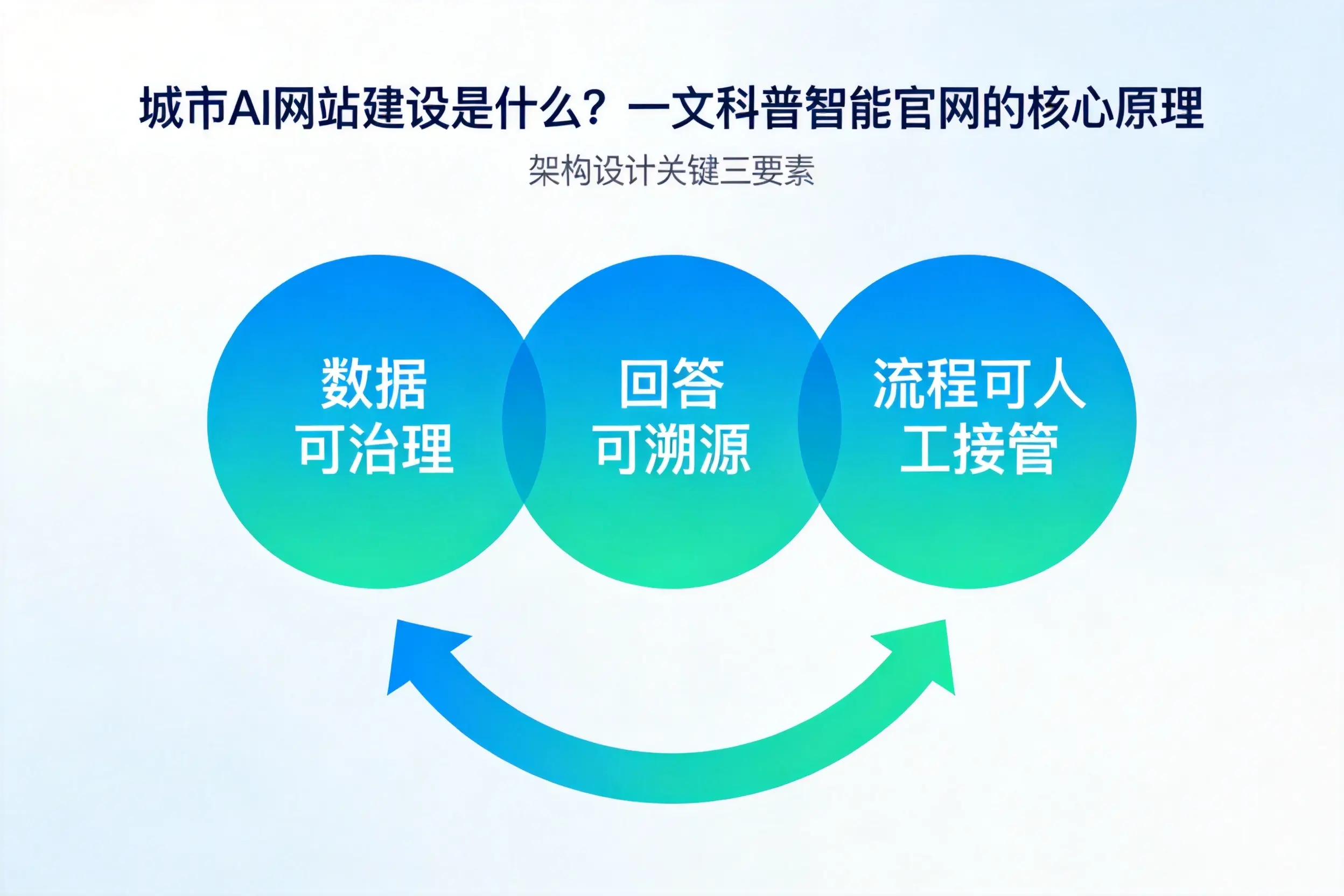 德阳AI网站建设是什么?一文科普智能官网的核心原理