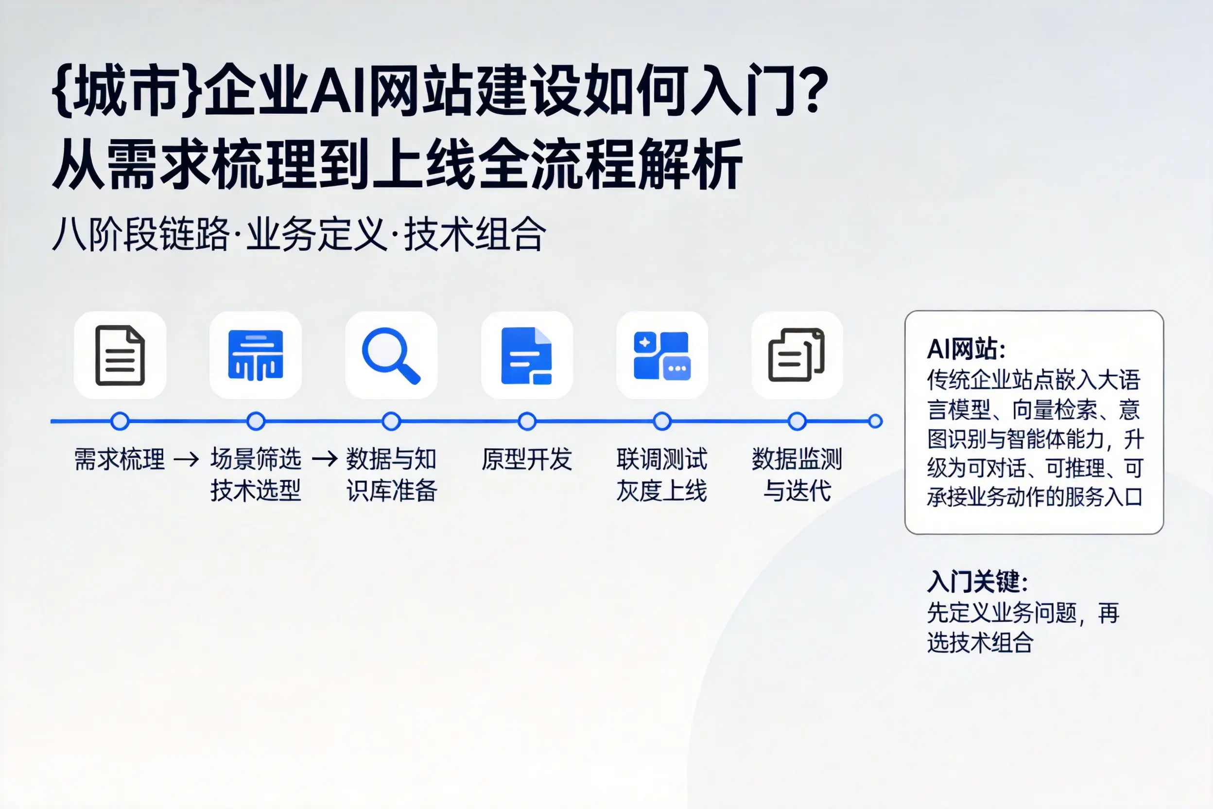 德阳企业AI网站建设如何入门？从需求梳理到上线全流程解析