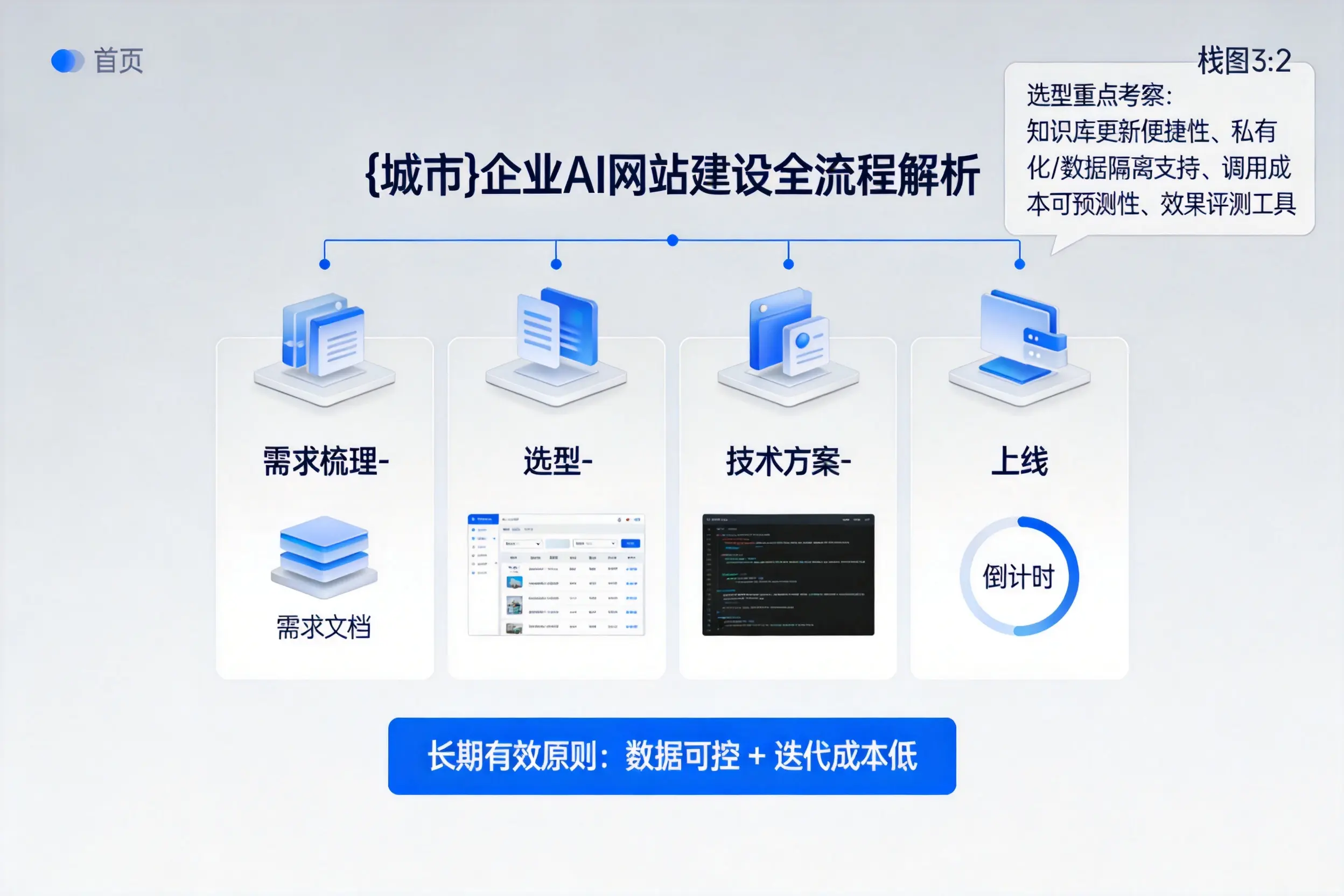德阳企业AI网站建设如何入门？从需求梳理到上线全流程解析