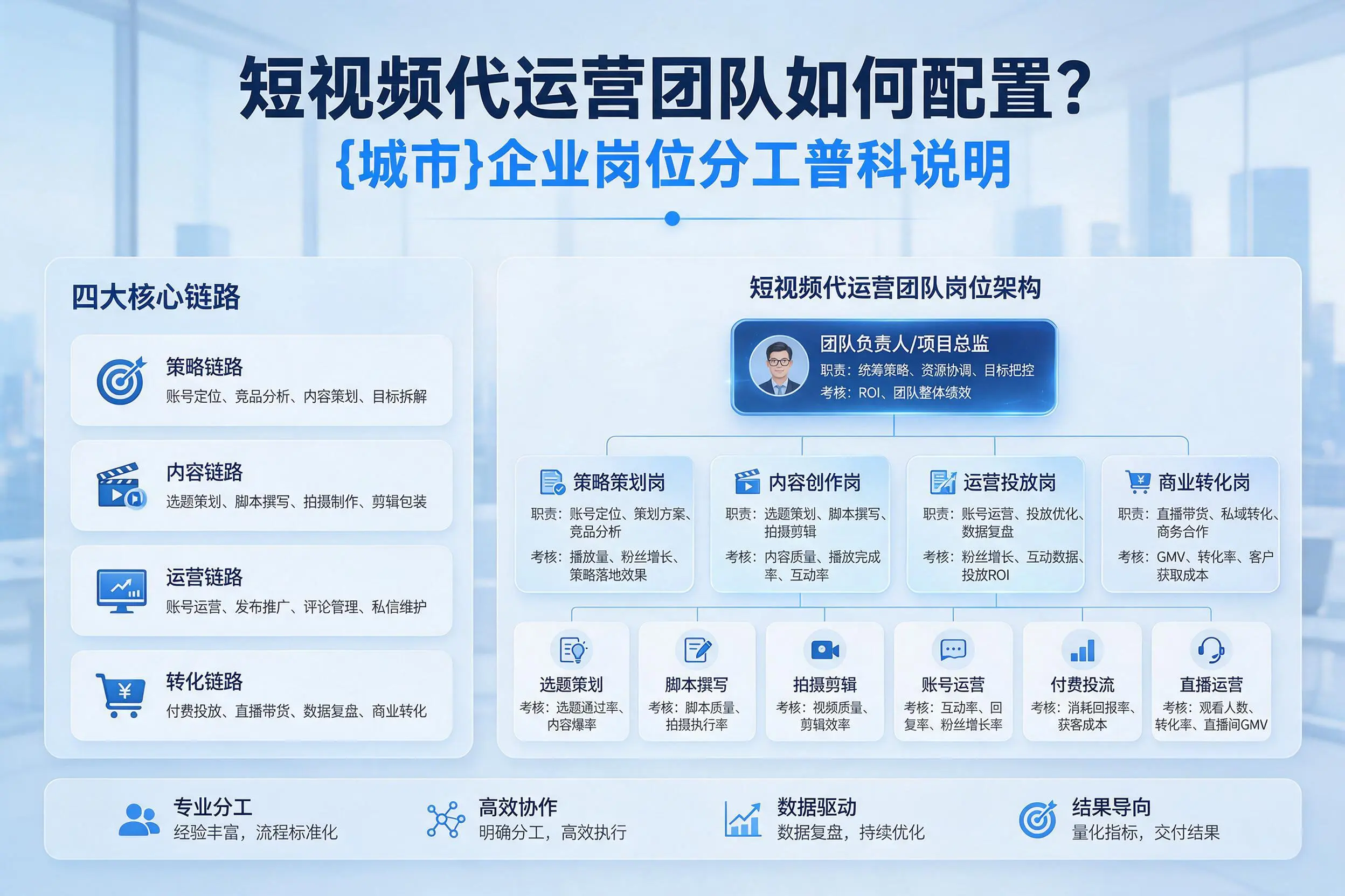 短视频代运营团队如何配置？德阳企业岗位分工科普说明