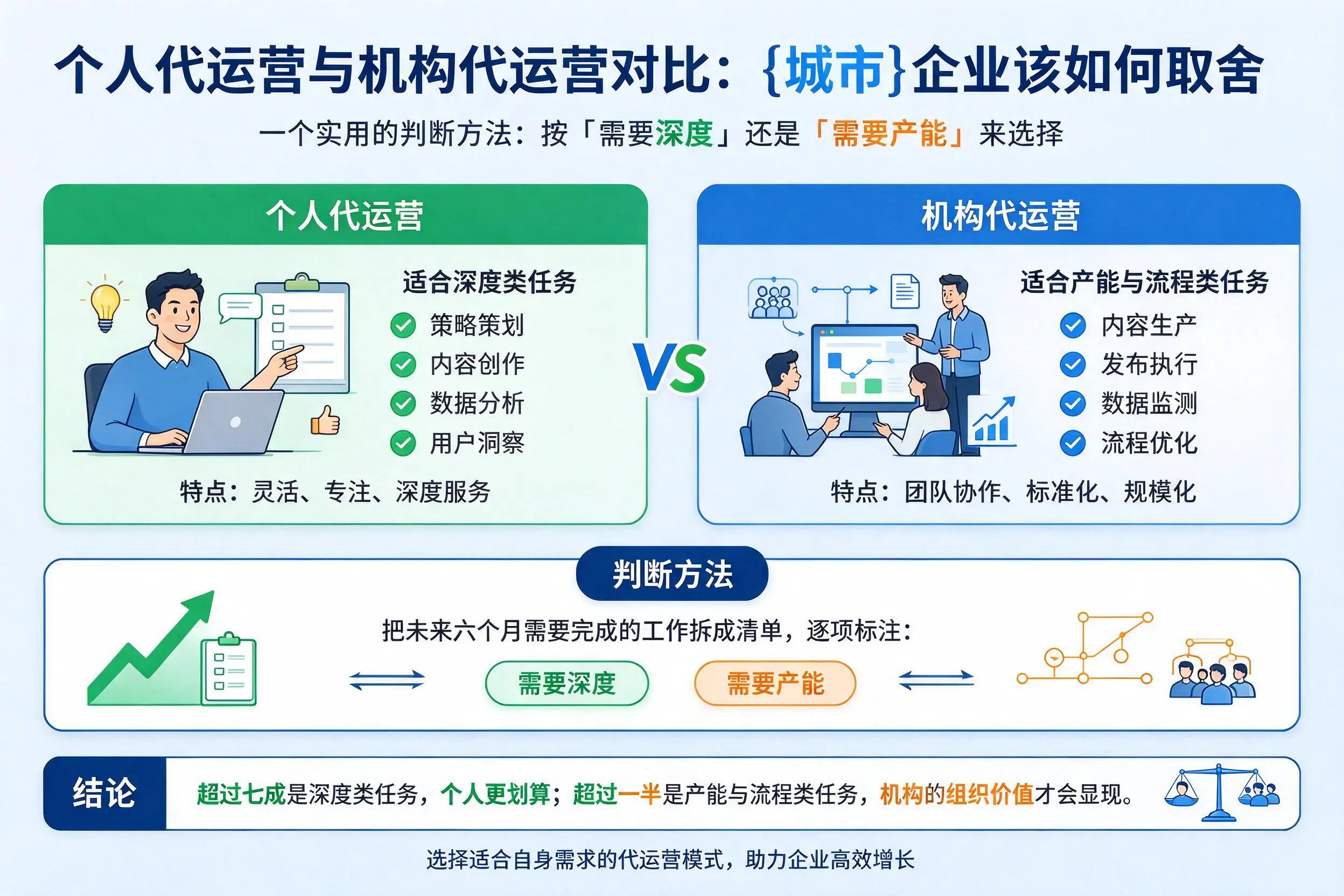 个人代运营与机构代运营对比：德阳企业该如何取舍