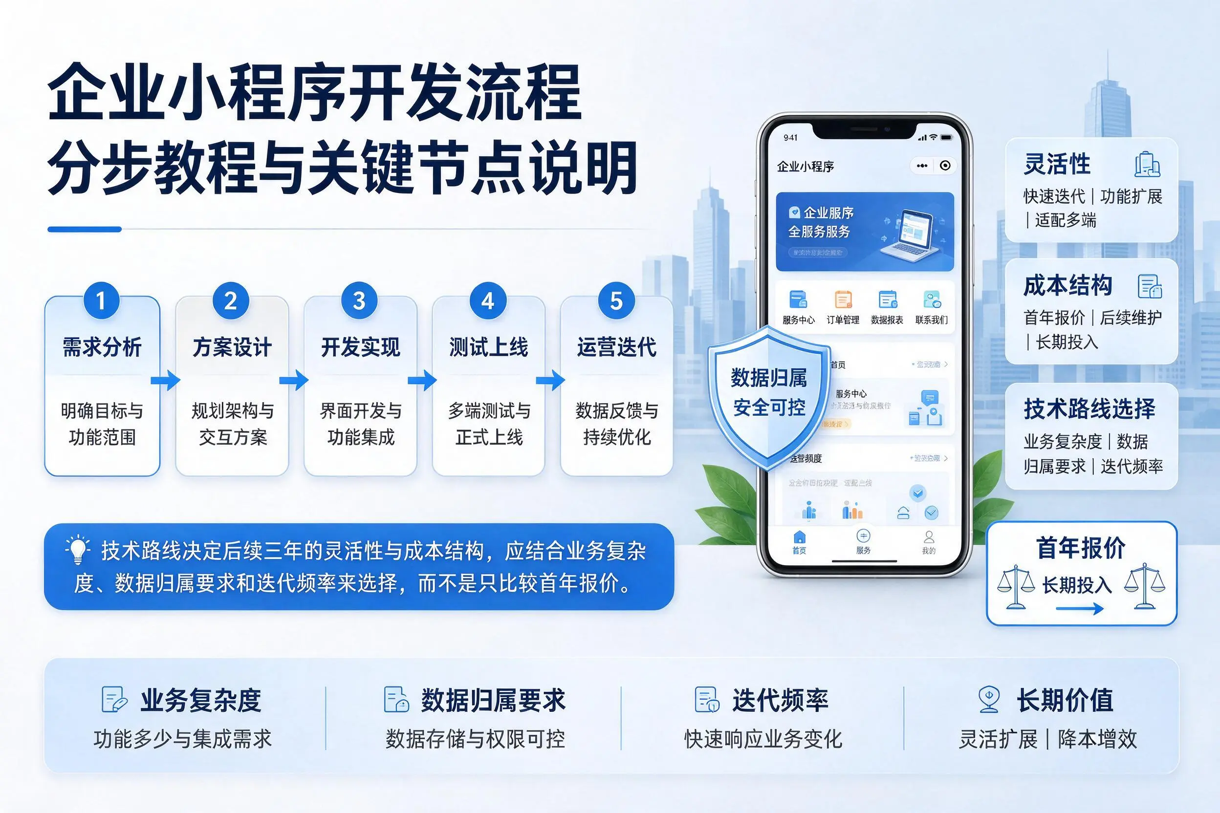 德阳企业小程序开发流程分步教程与关键节点说明