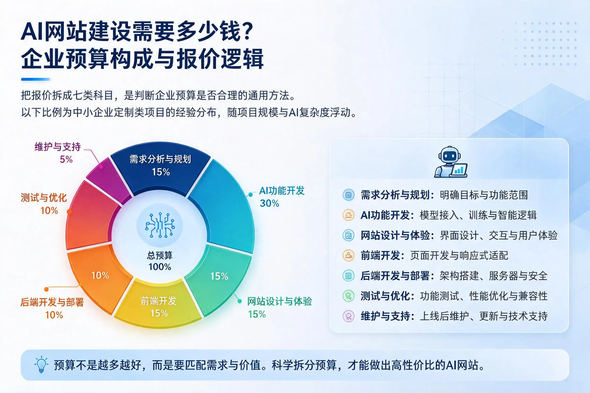 AI网站建设需要多少钱？德阳企业预算构成与报价逻辑