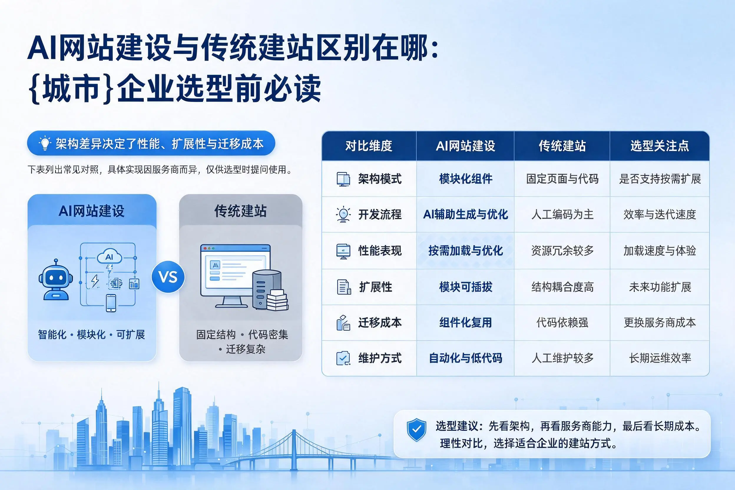 AI网站建设与传统建站区别在哪：德阳企业选型前必读