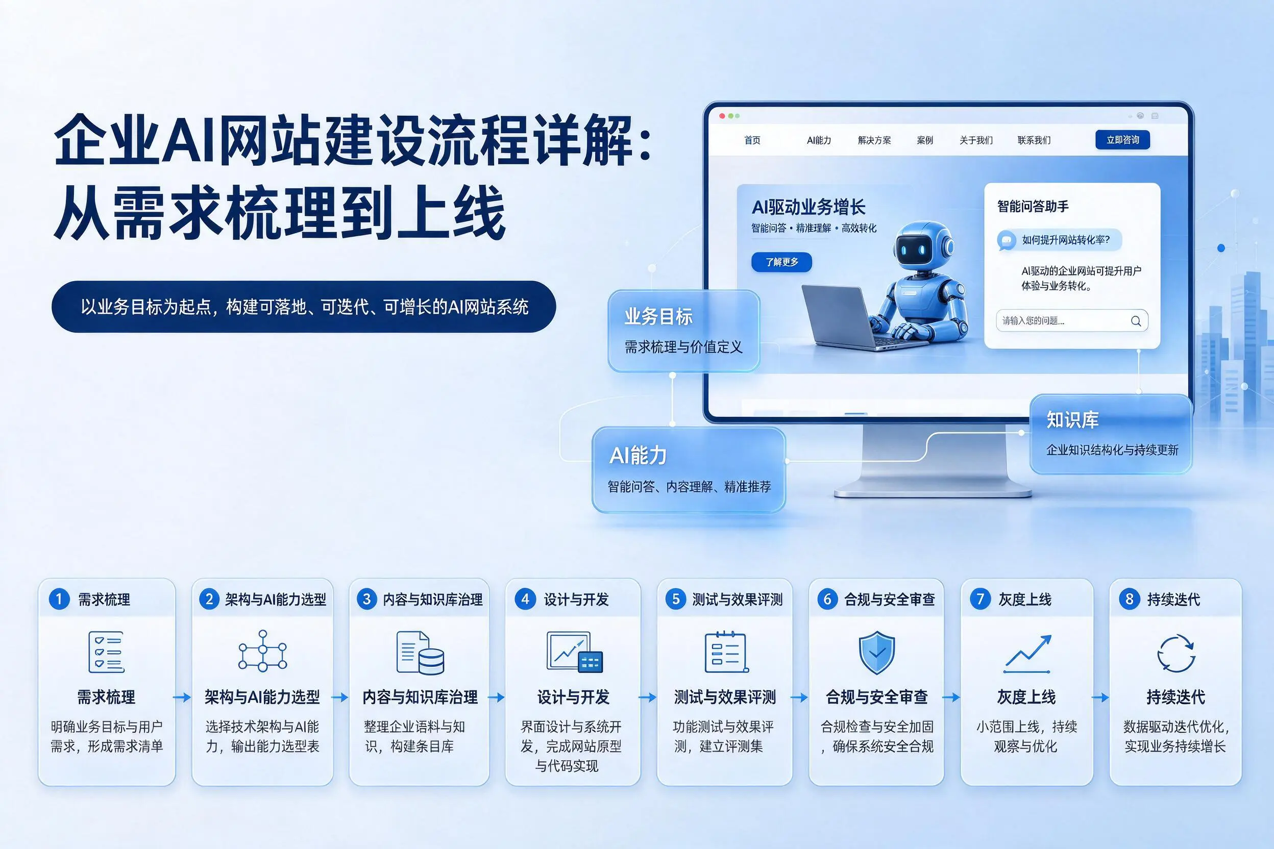 德阳企业AI网站建设流程详解：从需求梳理到上线