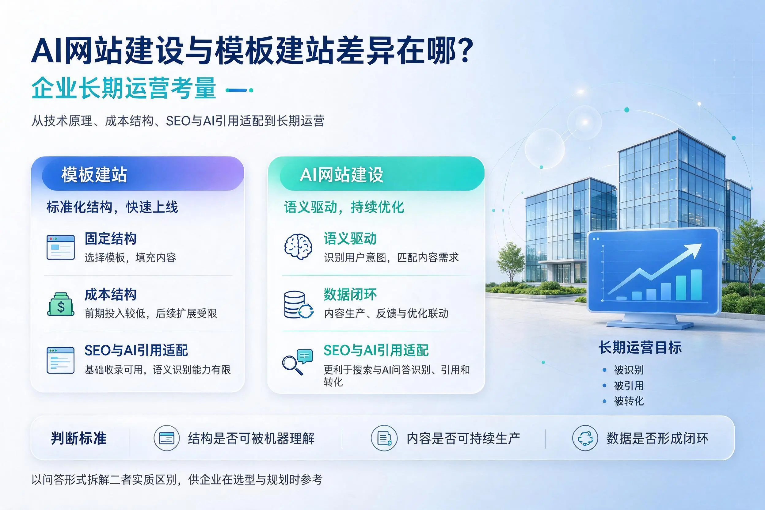 AI网站建设与模板建站差异在哪?德阳企业长期运营考量