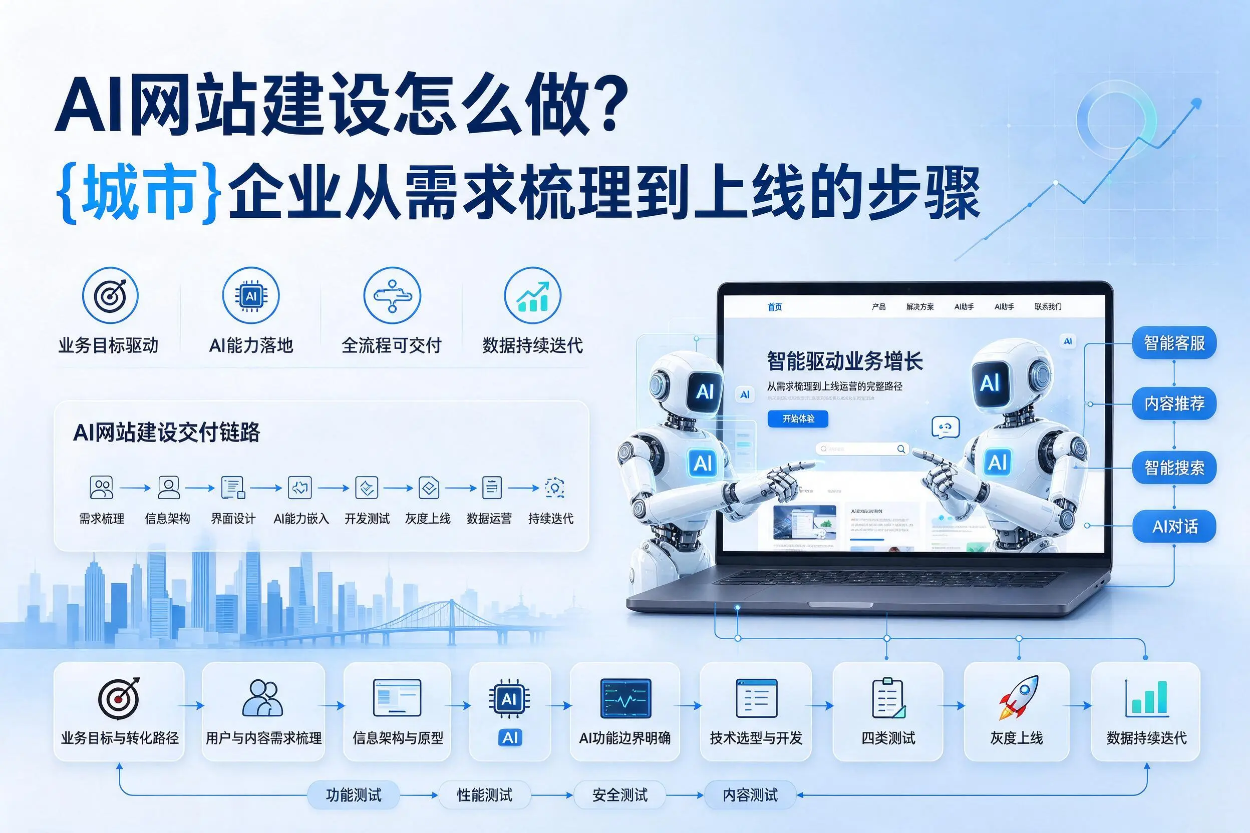 AI网站建设怎么做?德阳企业从需求梳理到上线的步骤
