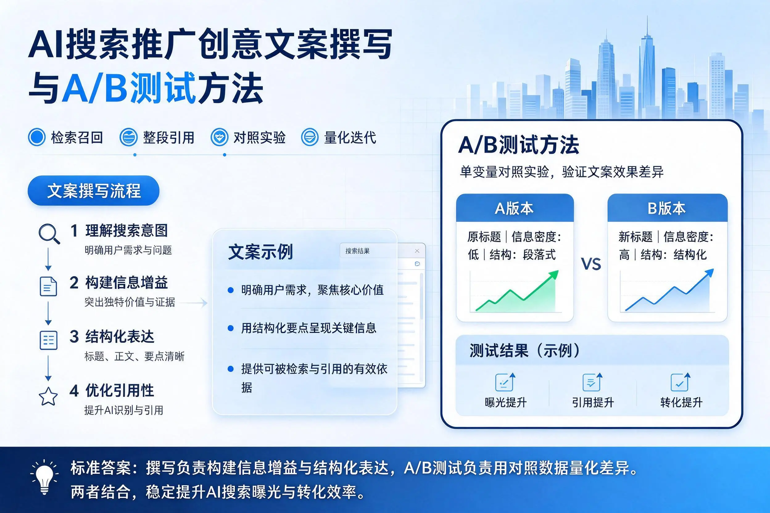 德阳AI搜索推广创意文案撰写与A/B测试方法
